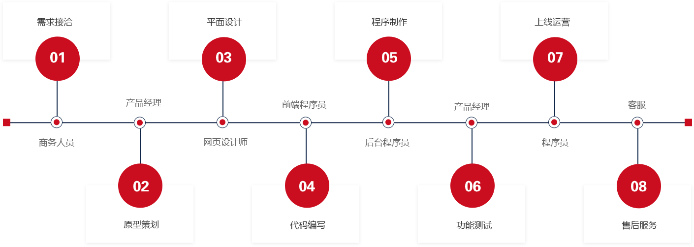 营销型网站服务流程